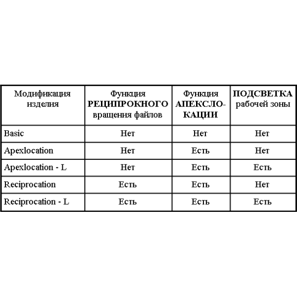 ЭндоЭст Мотор-Мини (Basic) - беспроводной эндодонтический мотор для работы с вращающимися Ni-Ti инструментами ЭндоЭст Мотор-Мини (Basic) - беспроводной эндодонтический мотор для работы с вращающимися Ni-Ti инструментами